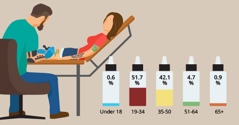 Types of Tattoos That People Regret Most | Advanced Laser Clinic